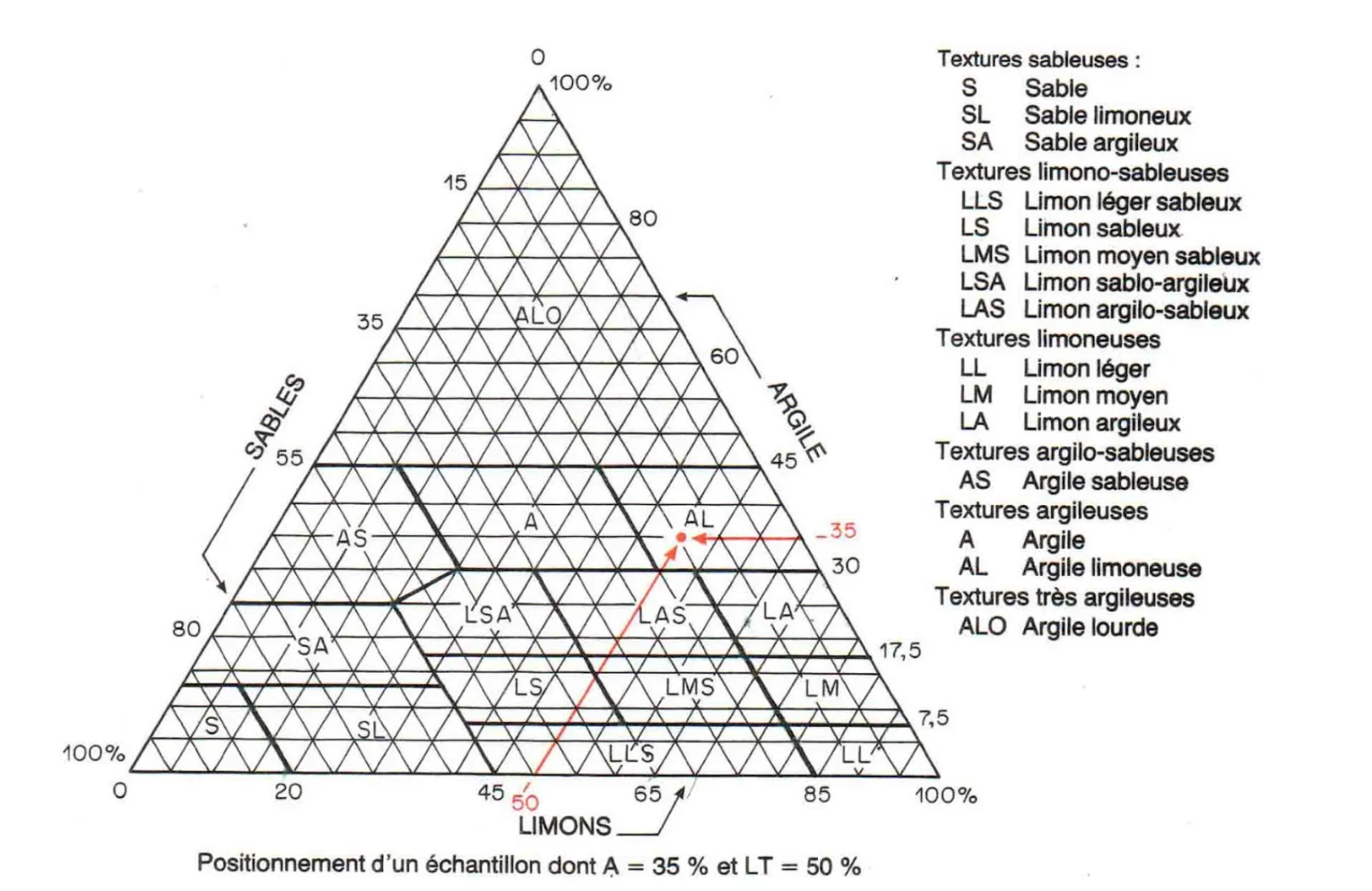 Triangle textural des sols
